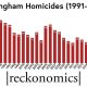 mapa de homicidios en birmingham