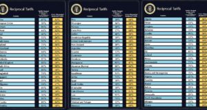 Trump establece un arancel global del 10 %, más alto para Asia y la UE Trump establece un arancel global del 10 %, más alto para Asia y la UE